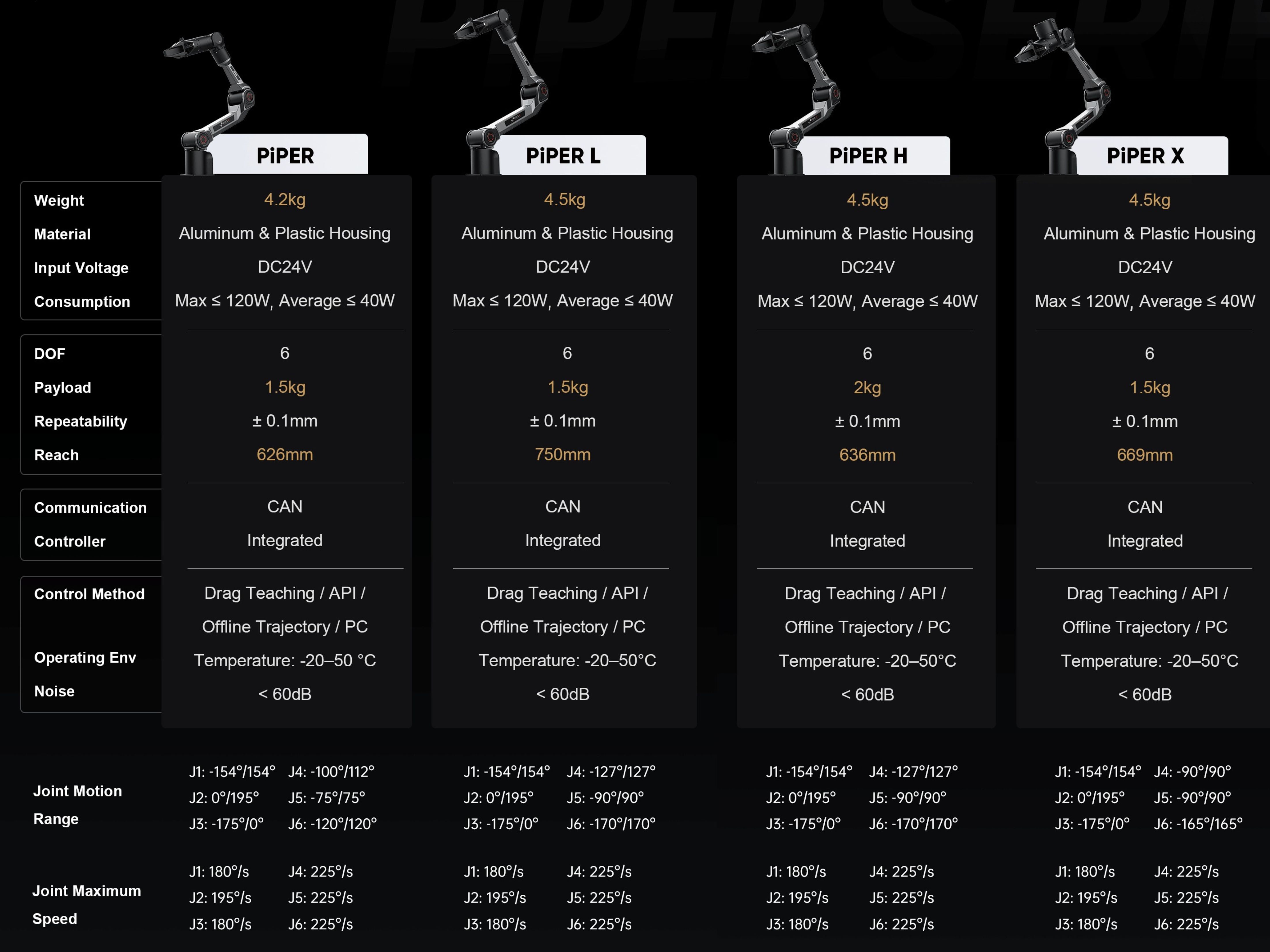 The different versions of the PiPER arm